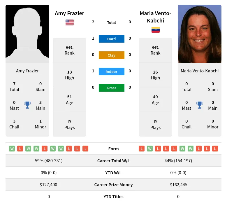 Frazier Vento-Kabchi H2h Summary Stats 19th April 2024