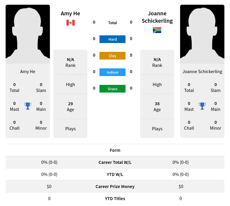 He Schickerling H2h Summary Stats 3rd July 2024