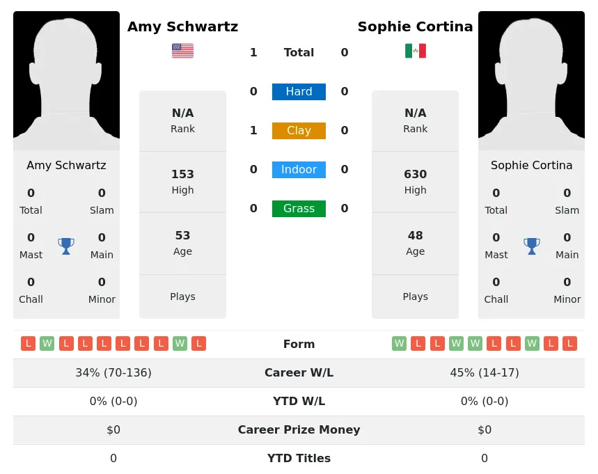 Schwartz Cortina H2h Summary Stats 3rd July 2024