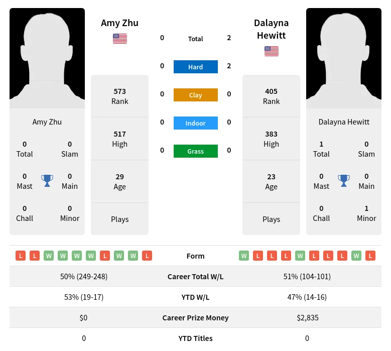 Zhu Hewitt H2h Summary Stats 17th April 2024