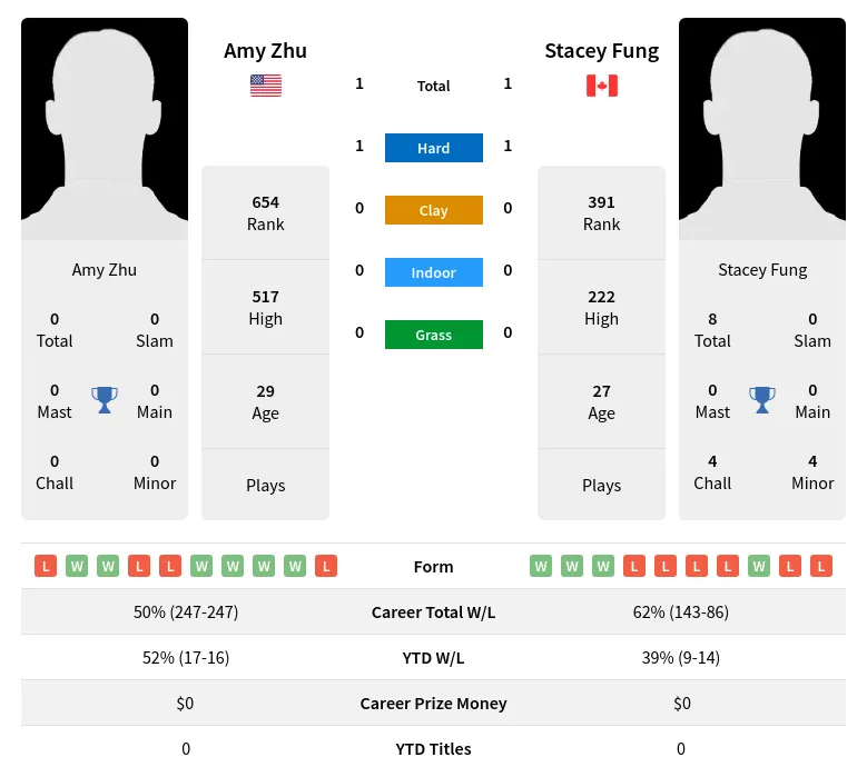 Zhu Fung H2h Summary Stats 29th March 2024
