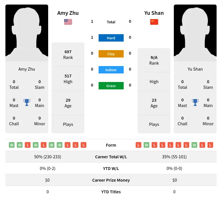 Zhu Shan H2h Summary Stats 19th April 2024