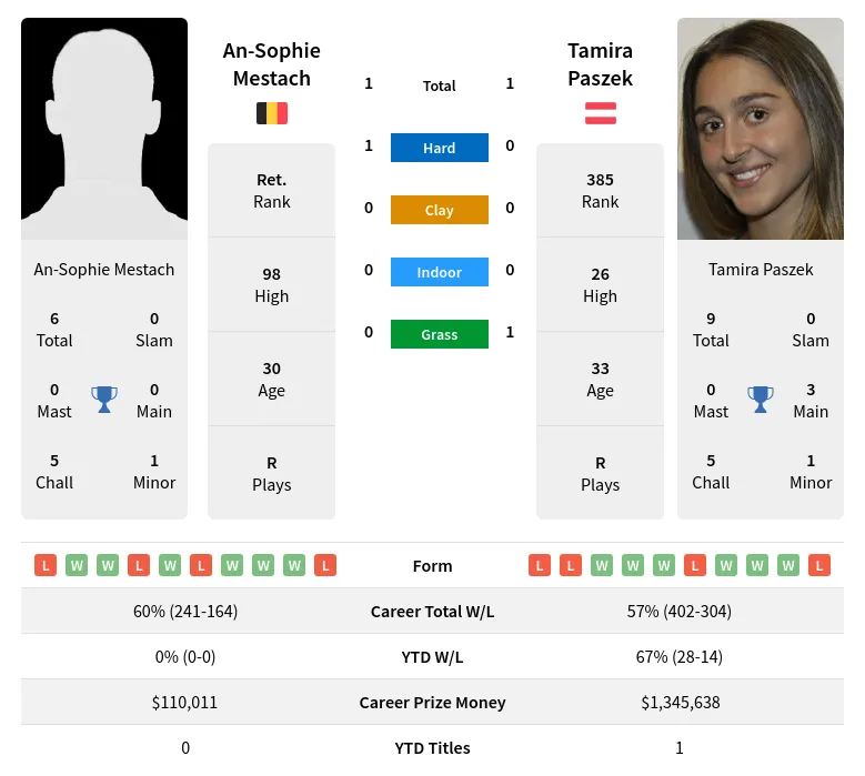 Mestach Paszek H2h Summary Stats 23rd April 2024