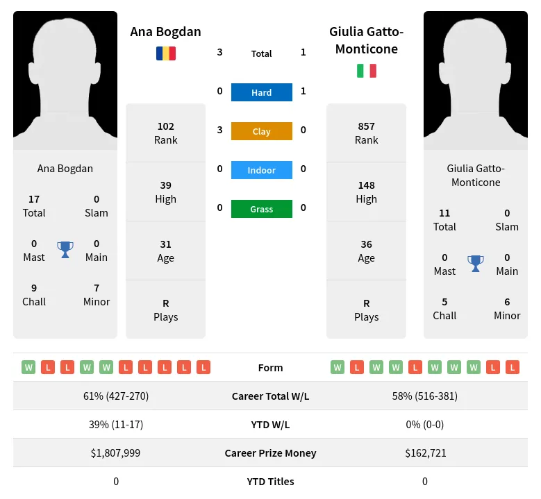 Bogdan Gatto-Monticone H2h Summary Stats 19th April 2024