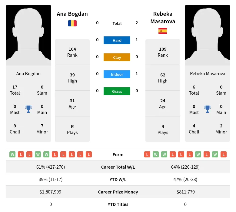 Bogdan Masarova H2h Summary Stats 24th April 2024