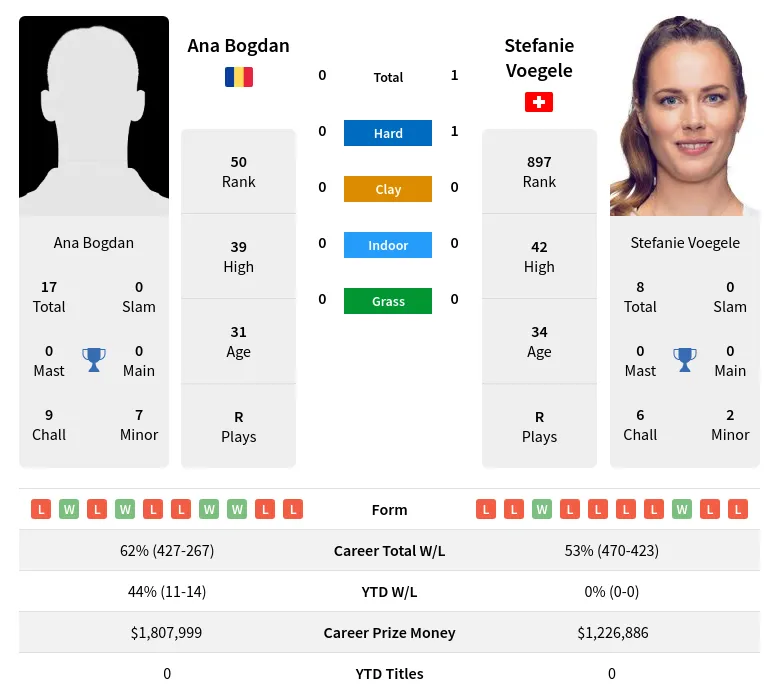 Bogdan Voegele H2h Summary Stats 28th March 2024