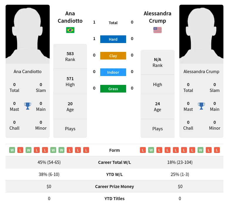 Candiotto Crump H2h Summary Stats 29th March 2024