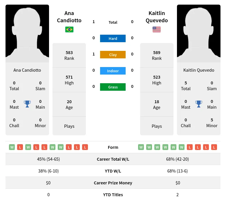 Candiotto Quevedo H2h Summary Stats 4th May 2024