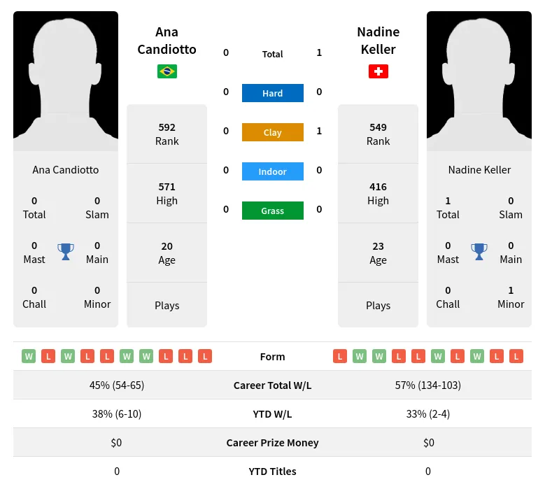 Candiotto Keller H2h Summary Stats 19th April 2024