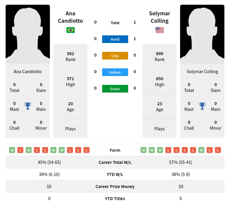 Colling Candiotto H2h Summary Stats 20th April 2024