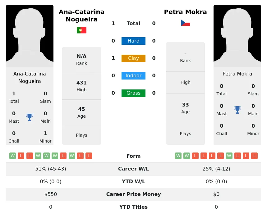 Nogueira Mokra H2h Summary Stats 30th June 2024