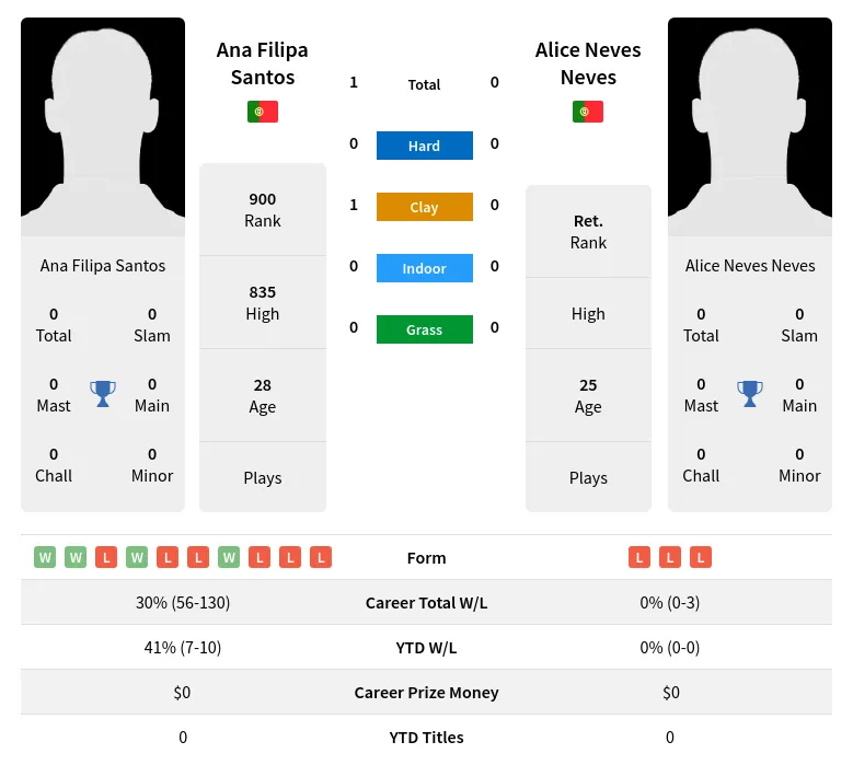 Santos Neves H2h Summary Stats 29th March 2024