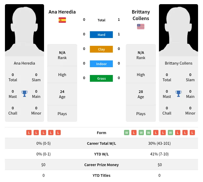 Collens Heredia H2h Summary Stats 24th April 2024