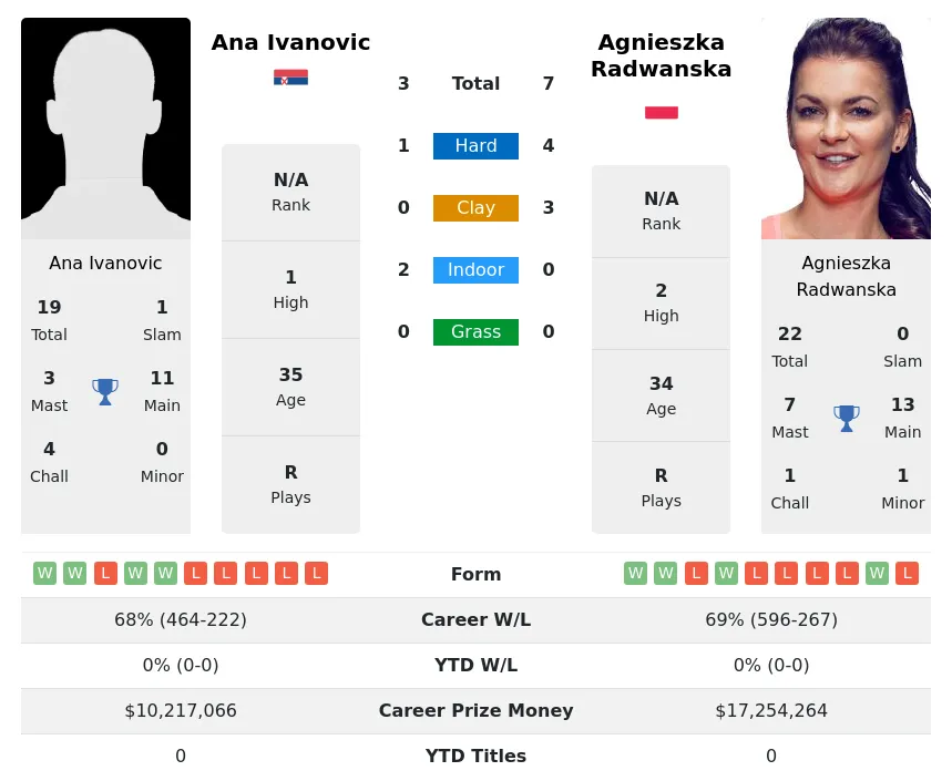 Radwanska Ivanovic H2h Summary Stats 21st June 2024