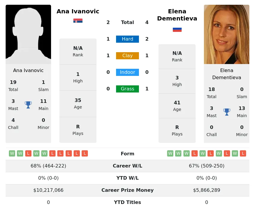 Dementieva Ivanovic H2h Summary Stats 19th April 2024