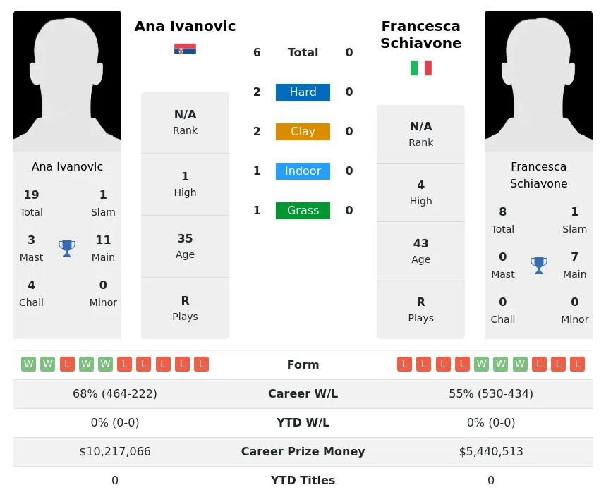 Ivanovic Schiavone H2h Summary Stats 23rd April 2024