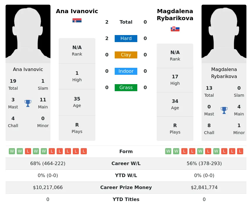 Ivanovic Rybarikova H2h Summary Stats 20th April 2024
