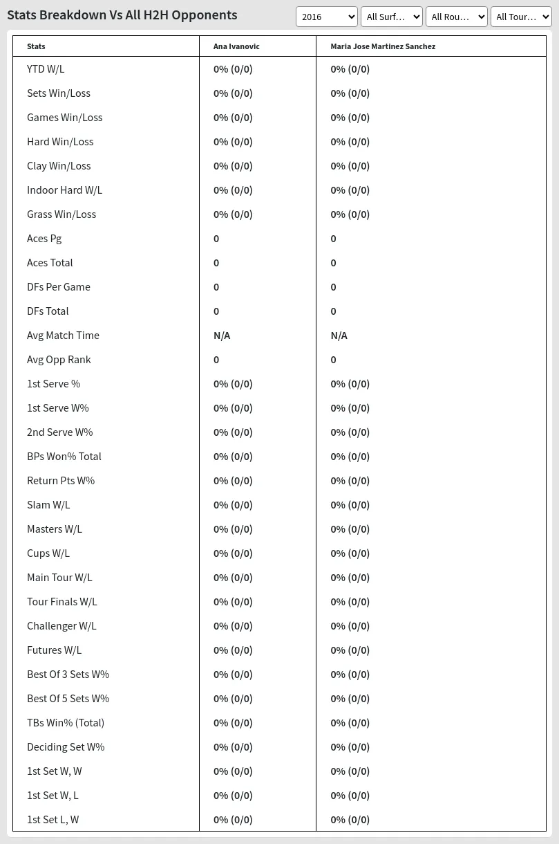 Ana Ivanovic Maria-Jose Martinez Sanchez Prediction Stats 
