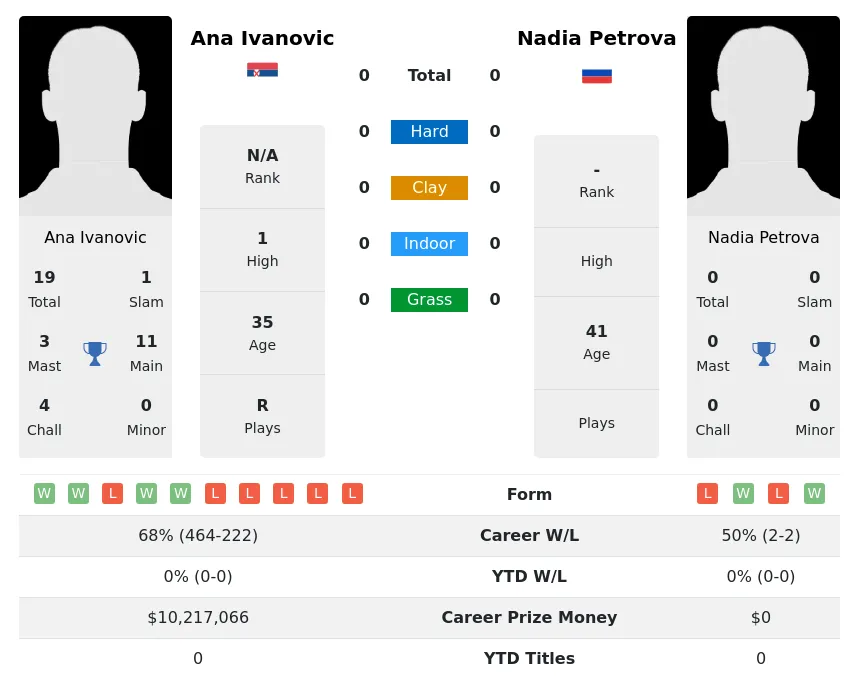 Ivanovic Petrova H2h Summary Stats 20th April 2024
