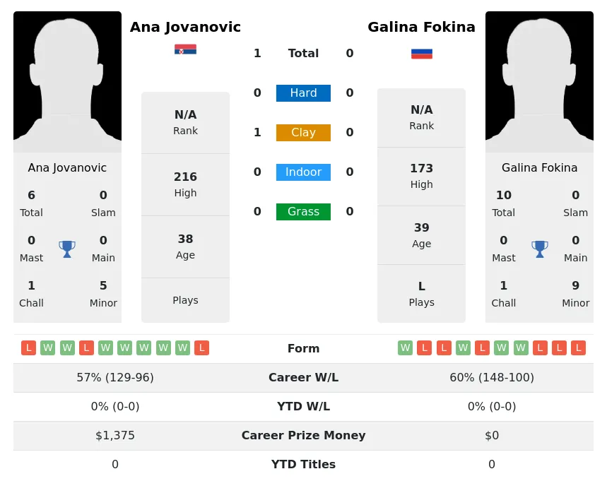 Jovanovic Fokina H2h Summary Stats 3rd July 2024