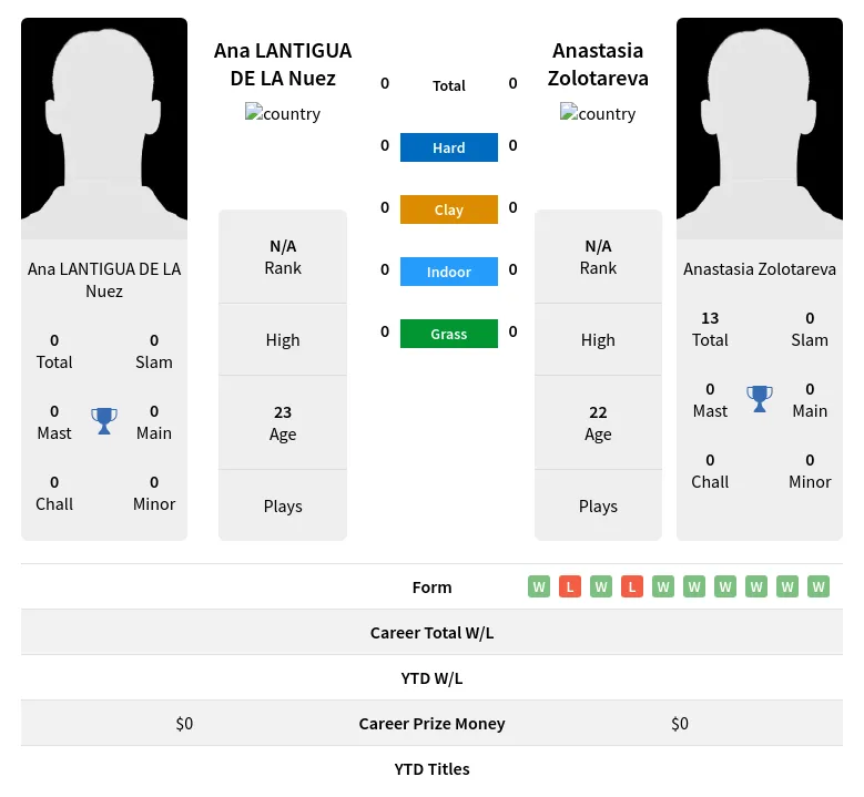 Zolotareva Nuez H2h Summary Stats 18th April 2024