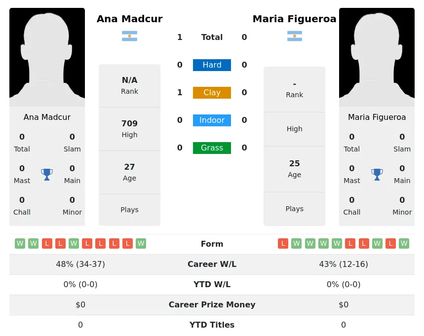 Madcur Figueroa H2h Summary Stats 26th June 2024