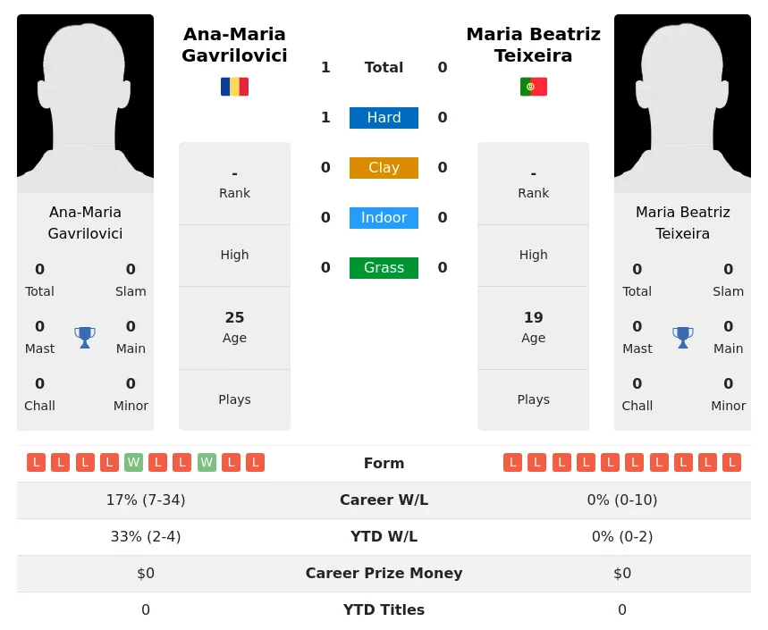 Gavrilovici Teixeira H2h Summary Stats 24th April 2024