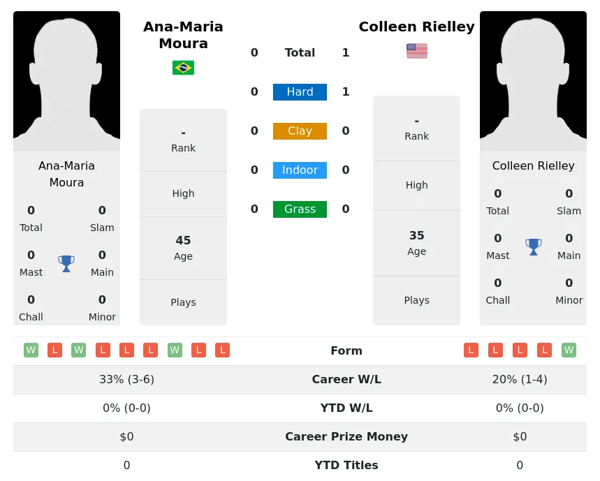 Rielley Moura H2h Summary Stats 4th July 2024