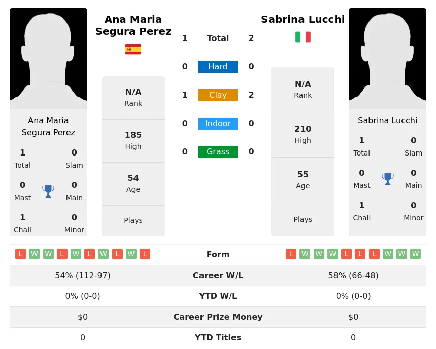 Perez Lucchi H2h Summary Stats 5th July 2024