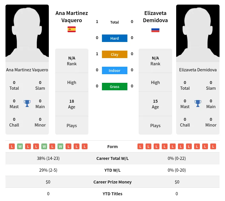 Vaquero Demidova H2h Summary Stats 3rd July 2024