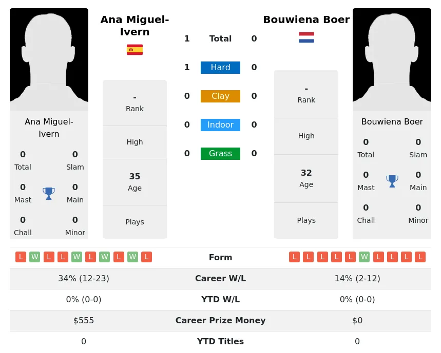 Miguel-Ivern Boer H2h Summary Stats 3rd July 2024