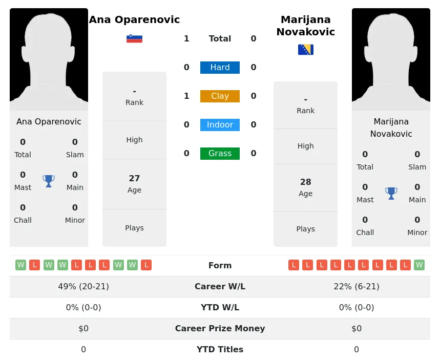 Oparenovic Novakovic H2h Summary Stats 2nd July 2024