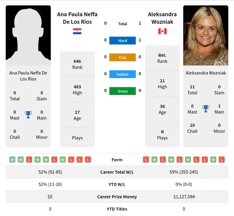 Wozniak Rios H2h Summary Stats 19th April 2024