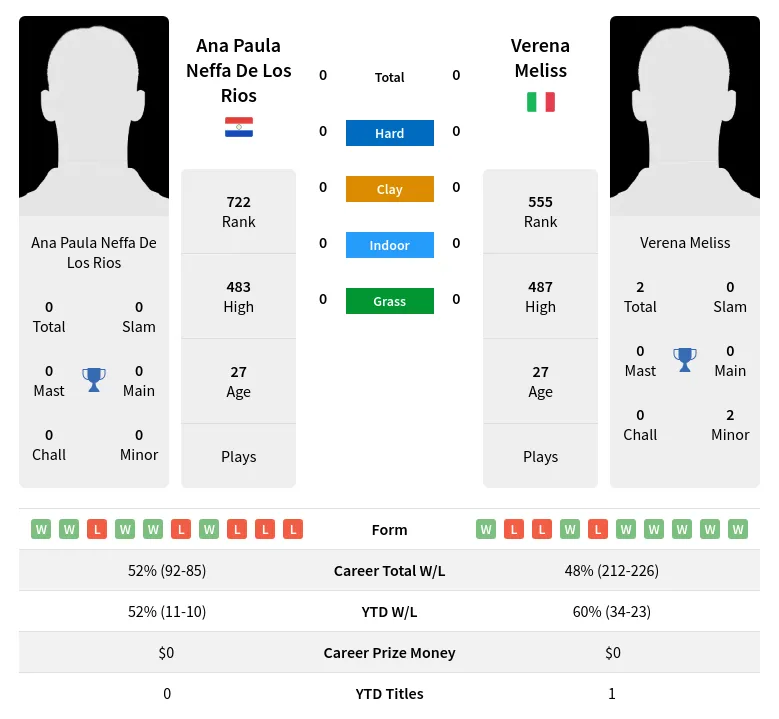 Ana Paula Neffa De Los Rios vs Verena Meliss Prediction Head to