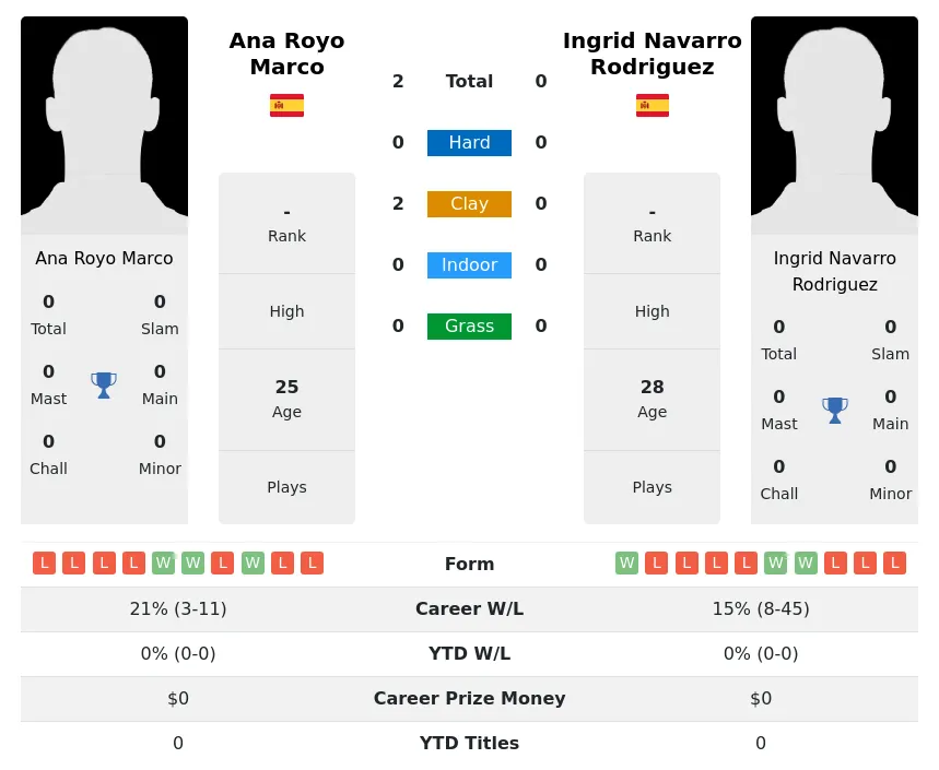 Marco Rodriguez H2h Summary Stats 3rd July 2024