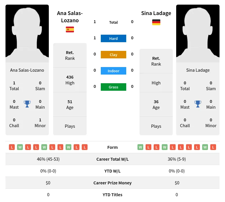 Salas-Lozano Ladage H2h Summary Stats 2nd July 2024