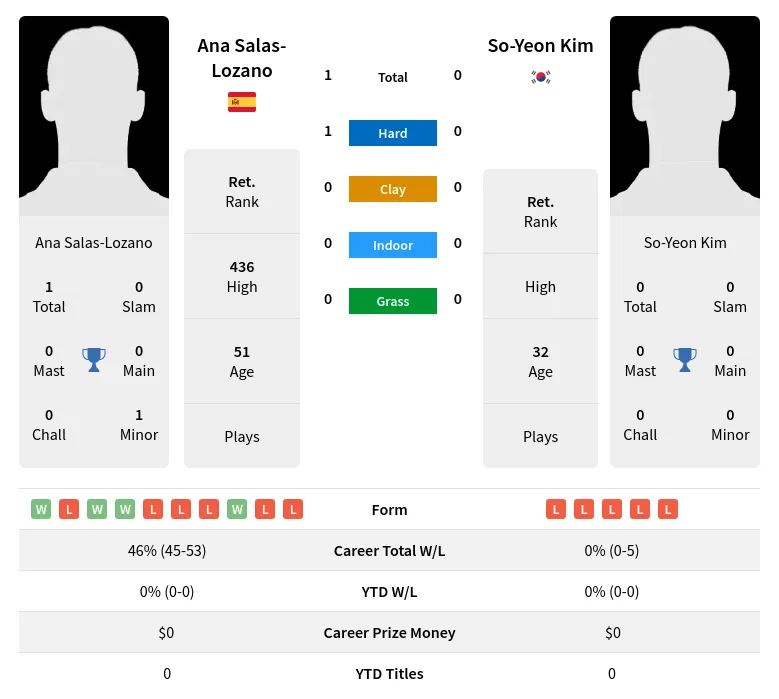 Salas-Lozano Kim H2h Summary Stats 2nd July 2024