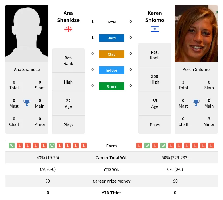 Shanidze Shlomo H2h Summary Stats 24th April 2024