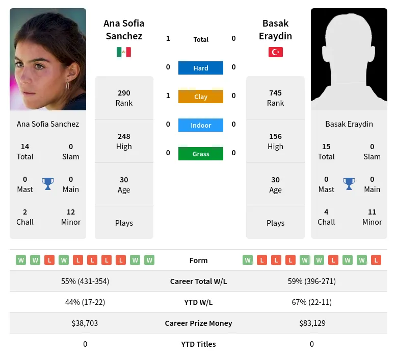 Sanchez Eraydin H2h Summary Stats 19th April 2024