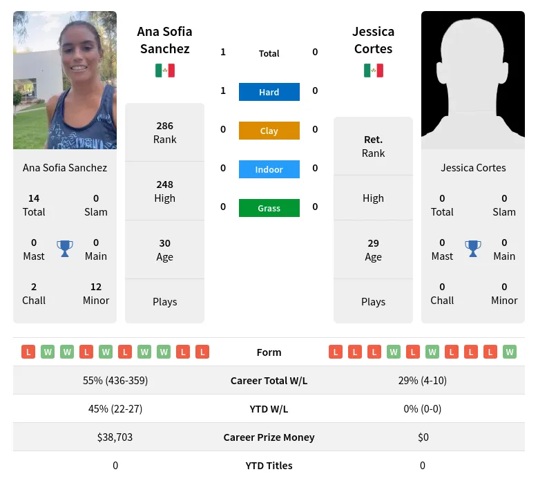 Sanchez Cortes H2h Summary Stats 26th June 2024