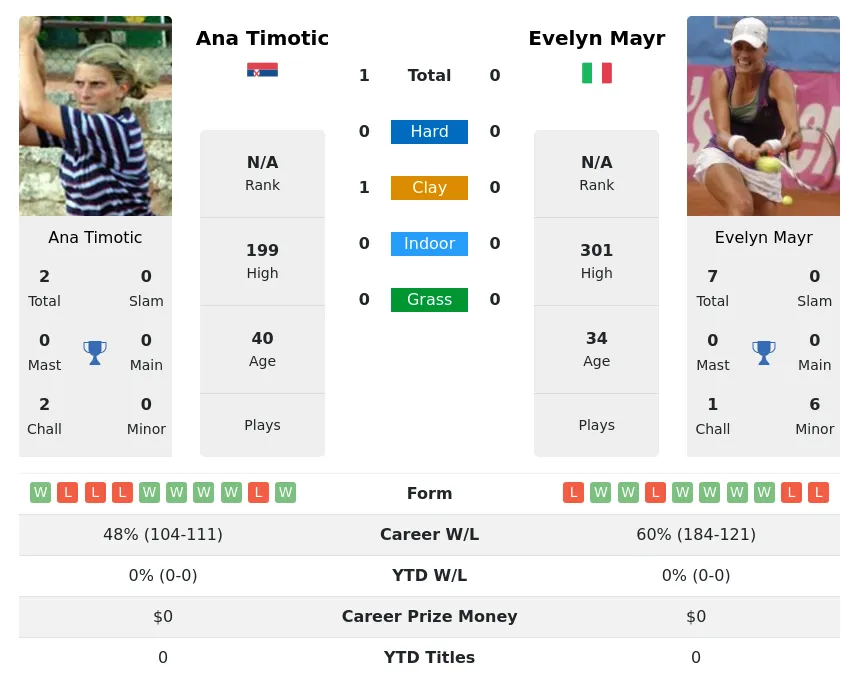 Timotic Mayr H2h Summary Stats 28th June 2024