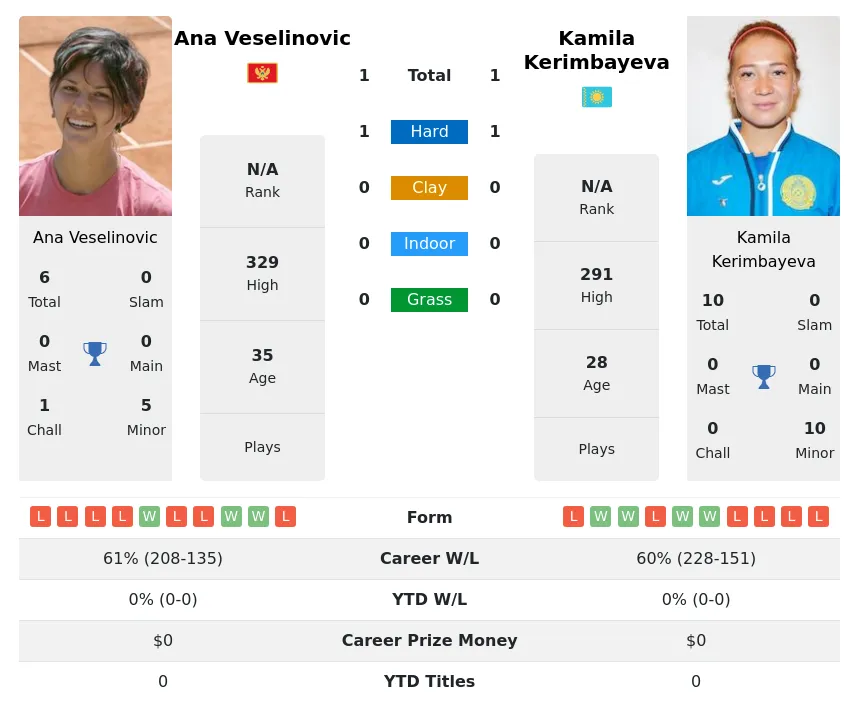 Veselinovic Kerimbayeva H2h Summary Stats 26th June 2024