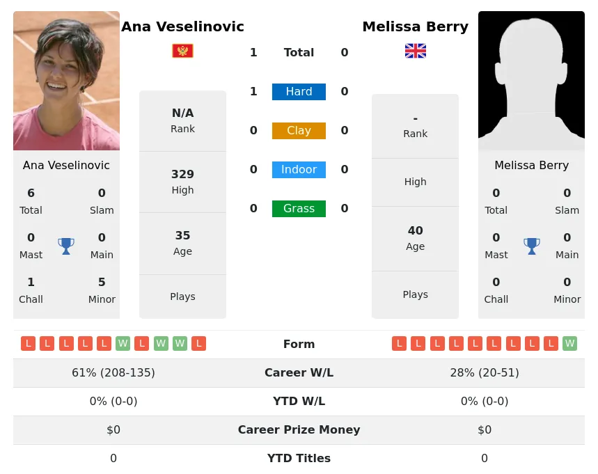 Veselinovic Berry H2h Summary Stats 28th June 2024