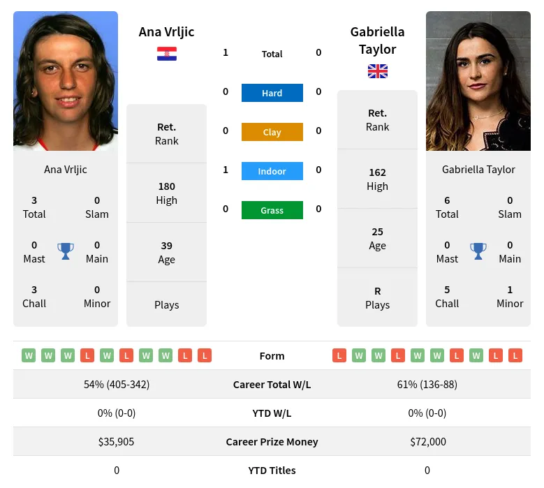 Vrljic Taylor H2h Summary Stats 3rd July 2024