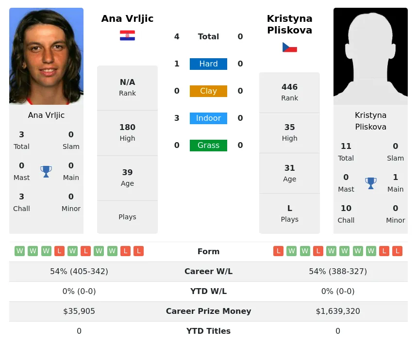 Vrljic Pliskova H2h Summary Stats 23rd April 2024