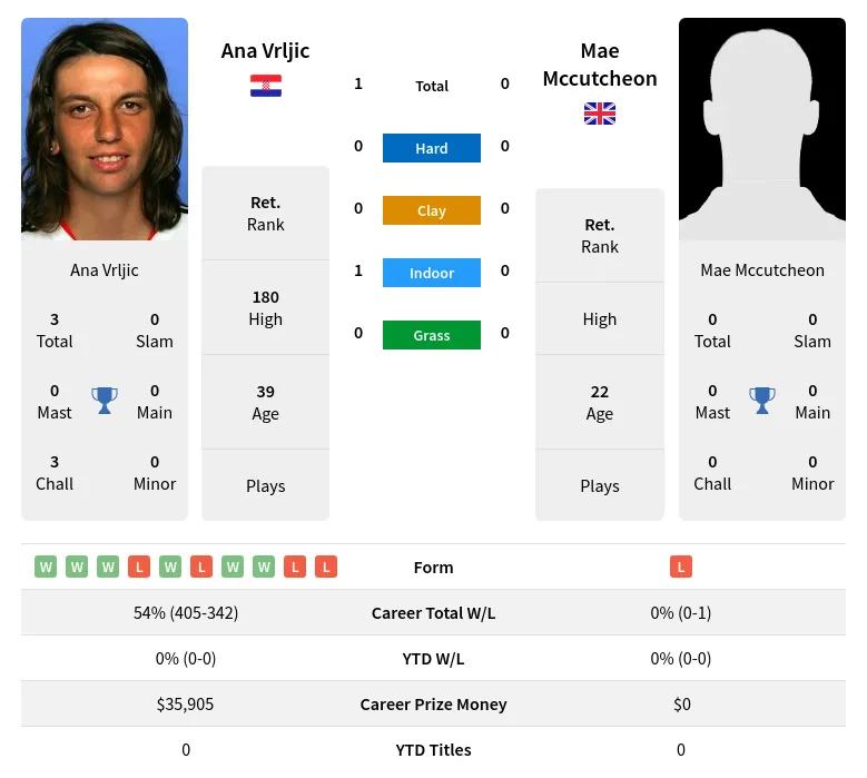 Vrljic Mccutcheon H2h Summary Stats 23rd April 2024