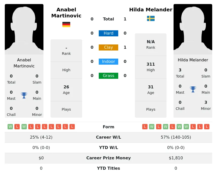 Melander Martinovic H2h Summary Stats 19th April 2024