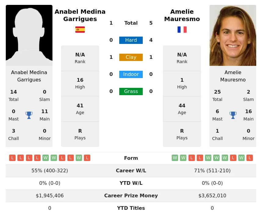 Mauresmo Garrigues H2h Summary Stats 23rd April 2024