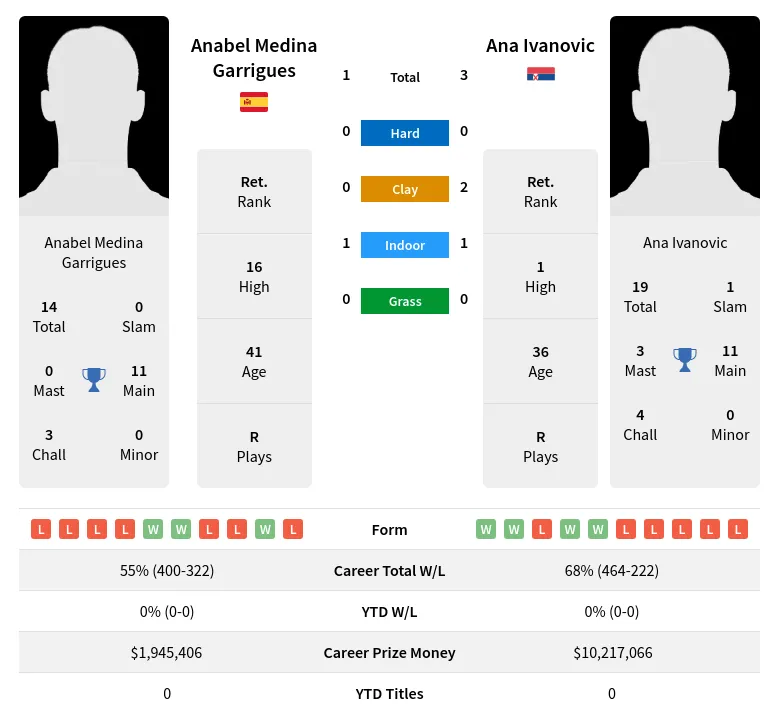 Ivanovic Garrigues H2h Summary Stats 16th April 2024