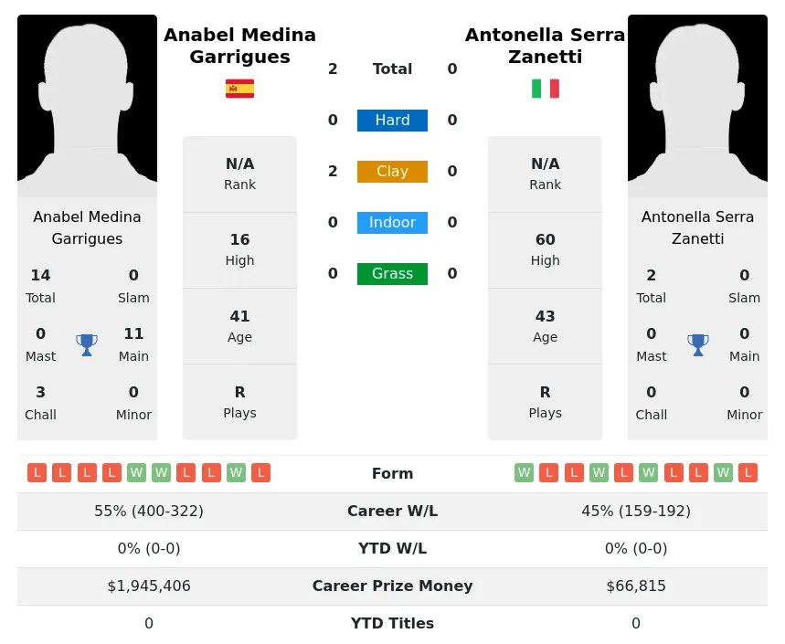 Garrigues Zanetti H2h Summary Stats 16th April 2024